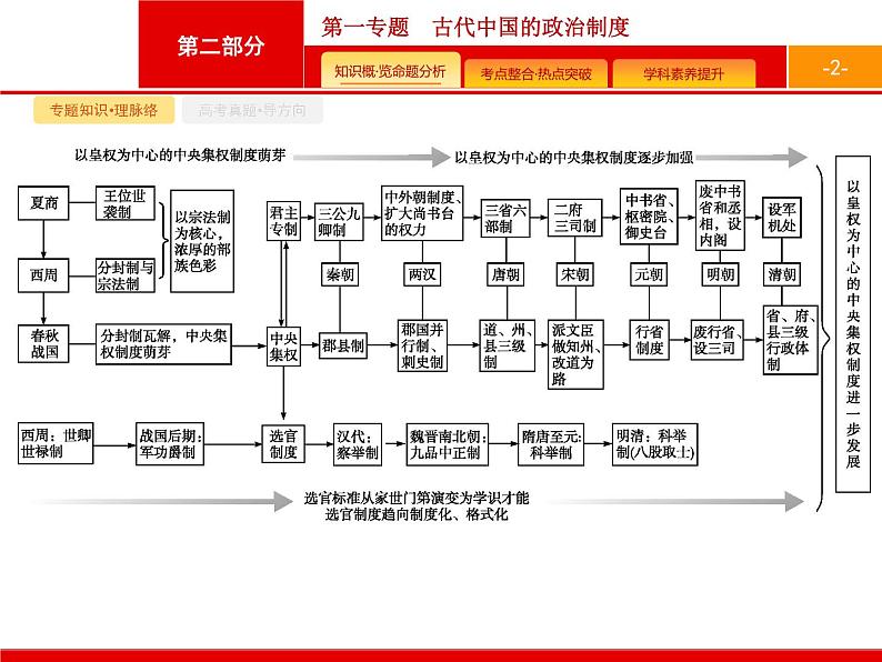 2020届二轮复习 第1专题　古代中国的政治制度 课件（38张）（天津专用）02