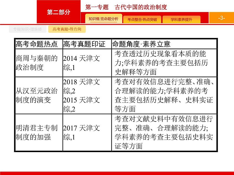 2020届二轮复习 第1专题　古代中国的政治制度 课件（38张）（天津专用）03