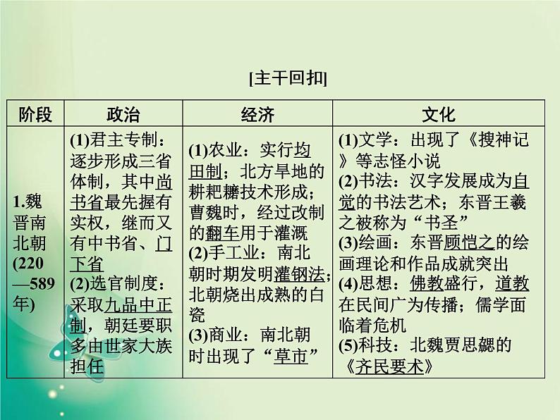 2020届二轮复习 板块一 第2讲　中国古代文明的发展、成熟与繁荣——魏晋南北朝、隋唐、宋元 课件（76张）第5页