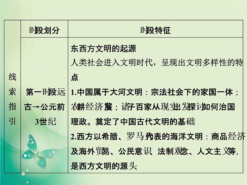 2020届二轮复习 第1讲　中华文明的奠基与初步发展——先秦、秦汉 课件（126张）03