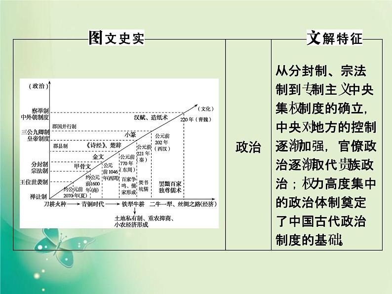 2020届二轮复习 第1讲　中华文明的奠基与初步发展——先秦、秦汉 课件（126张）07