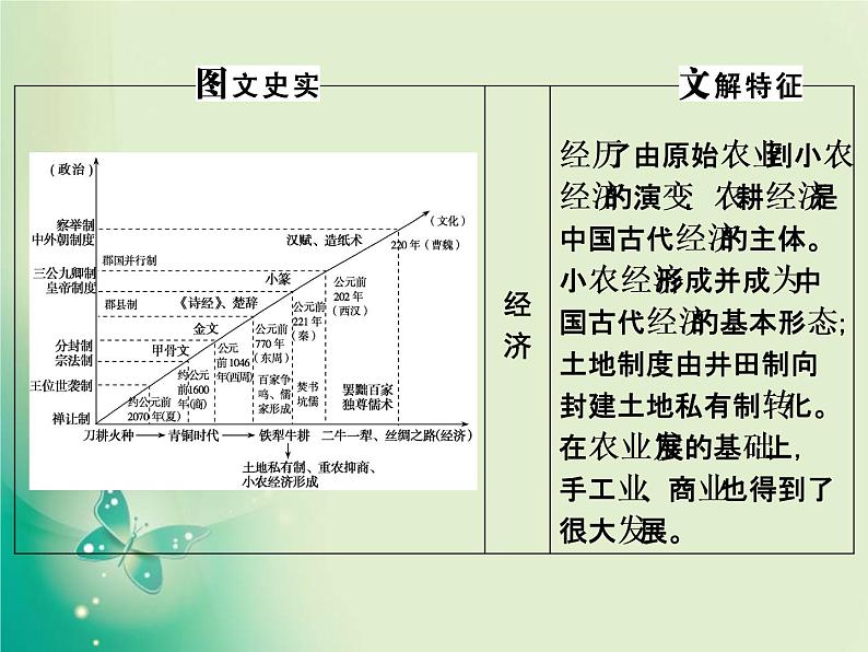 2020届二轮复习 第1讲　中华文明的奠基与初步发展——先秦、秦汉 课件（126张）08