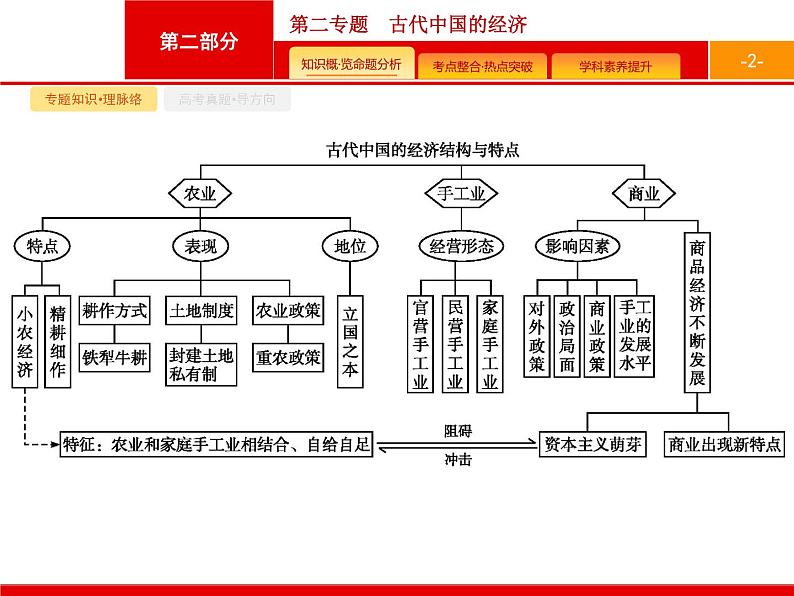 2020届二轮复习 第2专题　古代中国的经济 课件（34张）（天津专用）02