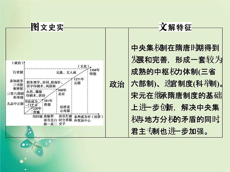 2020届二轮复习 第2讲　中国古代文明的成熟与繁荣——魏晋南北朝、隋唐、宋元 课件（108张）第3页