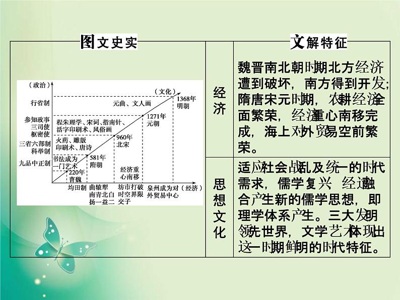 2020届二轮复习 第2讲　中国古代文明的成熟与繁荣——魏晋南北朝、隋唐、宋元 课件（108张）第4页