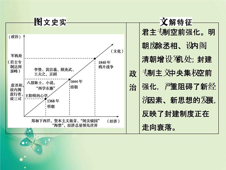 2020届二轮复习 第3讲　中国古代文明的辉煌与迟滞——明清（1840年前） 课件（85张）03