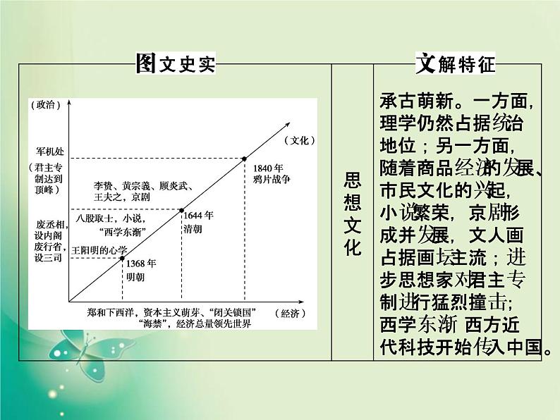 2020届二轮复习 第3讲　中国古代文明的辉煌与迟滞——明清（1840年前） 课件（85张）05