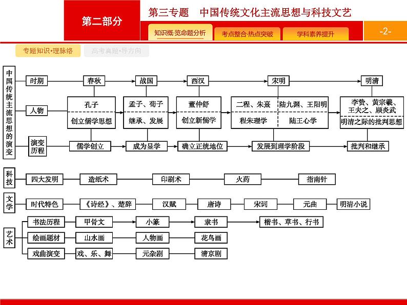 2020届二轮复习 第3专题　中国传统文化主流思想与科技文艺 课件（41张）（天津专用）02