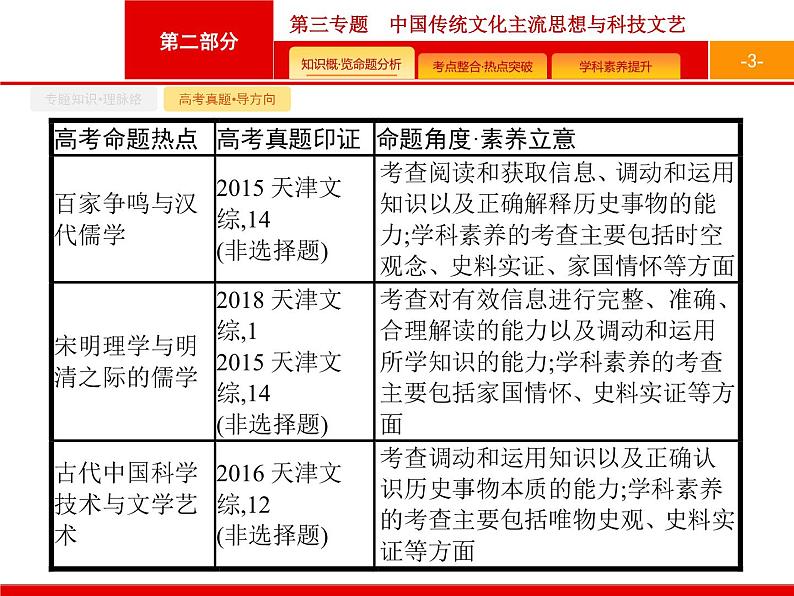 2020届二轮复习 第3专题　中国传统文化主流思想与科技文艺 课件（41张）（天津专用）03