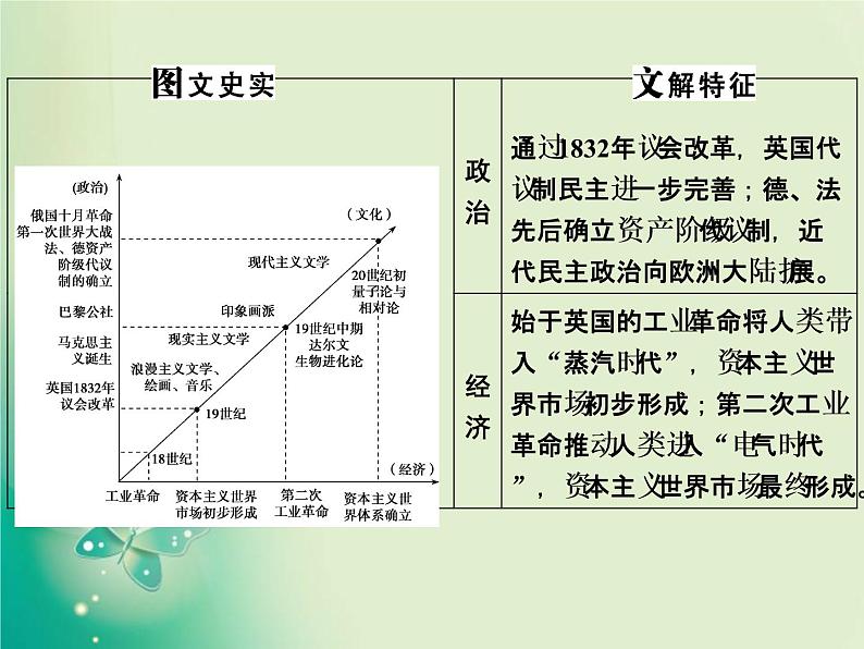 2020届二轮复习 第6讲　工业革命时代的西方文明 西方工业文明的确立与纵深发展 课件（97张）第3页