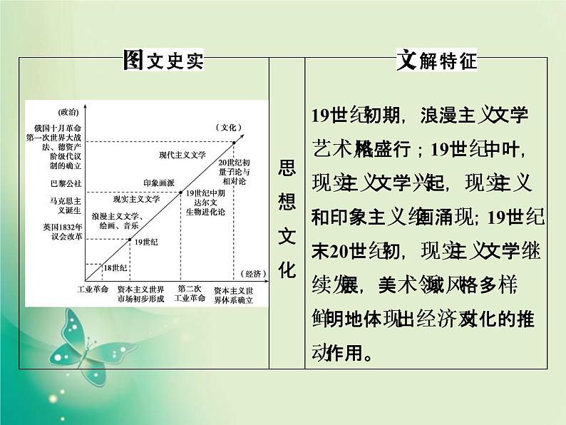 2020届二轮复习 第6讲　工业革命时代的西方文明 西方工业文明的确立与纵深发展 课件（97张）第4页