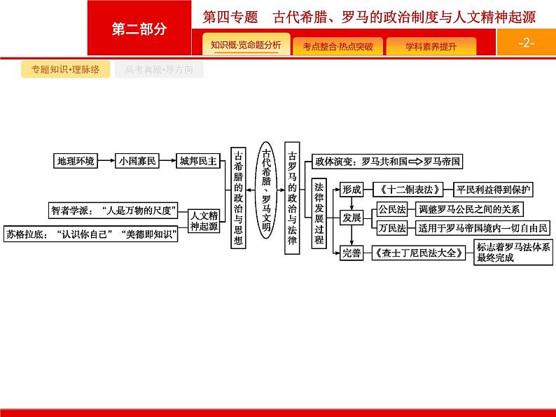 2020届二轮复习 第4专题　古代希腊、罗马的政治制度与人文精神起源 课件（36张）（天津专用）02