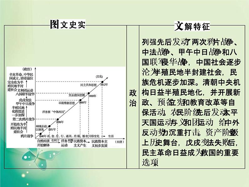 2020届二轮复习 第7讲　晚清时期的中国——近代中国的变革与转型 课件（117张）03