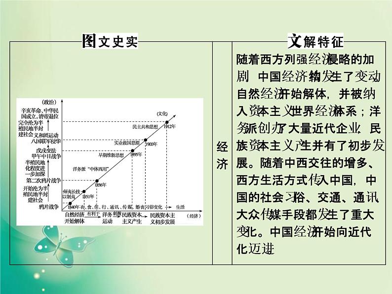 2020届二轮复习 第7讲　晚清时期的中国——近代中国的变革与转型 课件（117张）04