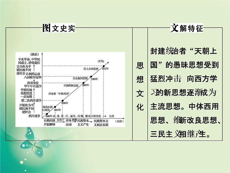 2020届二轮复习 第7讲　晚清时期的中国——近代中国的变革与转型 课件（117张）05