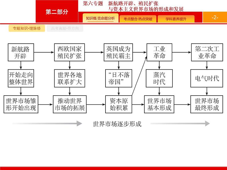 2020届二轮复习 第6专题　新航路开辟、殖民扩张与资本主义世界市场的形成和发展 课件（26张）（天津专用）02