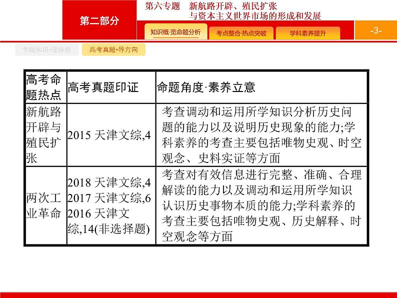 2020届二轮复习 第6专题　新航路开辟、殖民扩张与资本主义世界市场的形成和发展 课件（26张）（天津专用）03