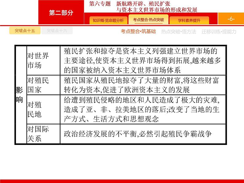 2020届二轮复习 第6专题　新航路开辟、殖民扩张与资本主义世界市场的形成和发展 课件（26张）（天津专用）06