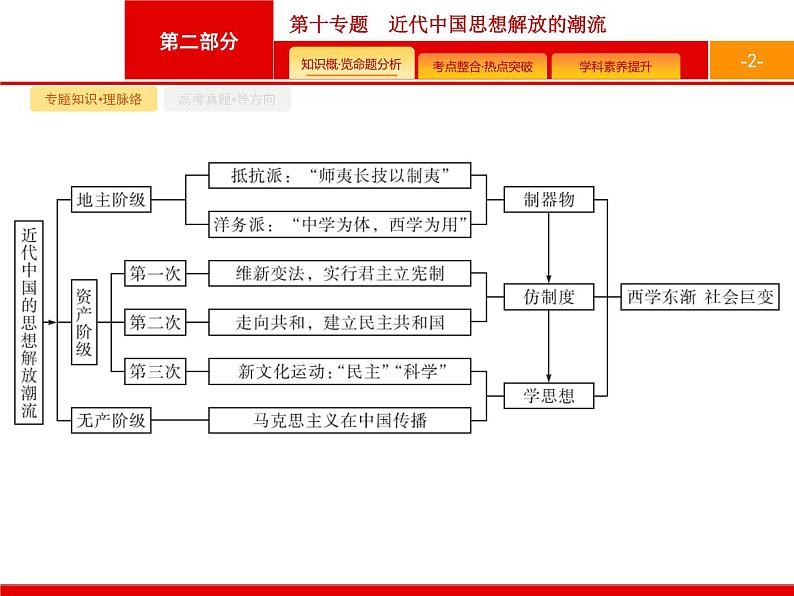 2020届二轮复习 第10专题　近代中国思想解放的潮流 课件（39张）（天津专用）02