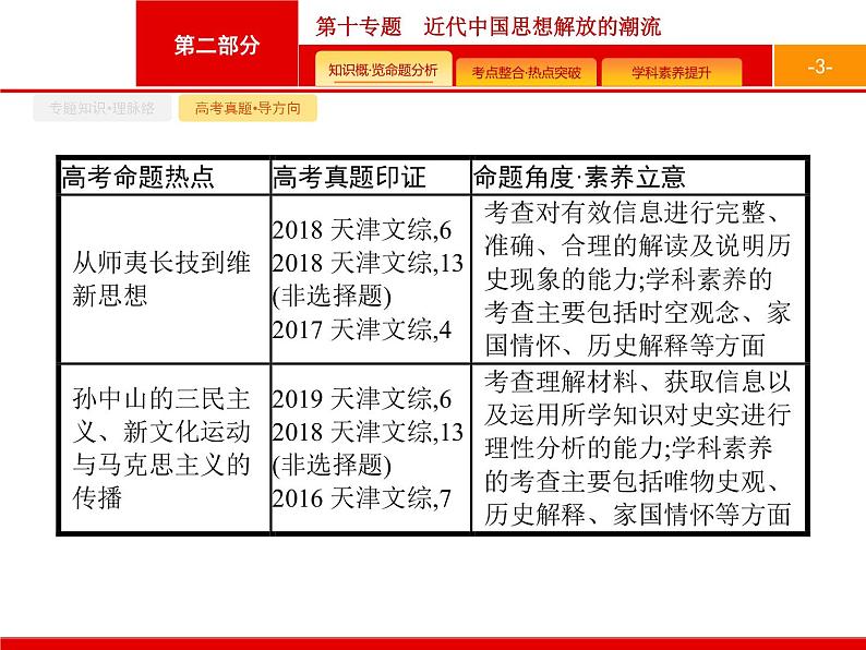 2020届二轮复习 第10专题　近代中国思想解放的潮流 课件（39张）（天津专用）03