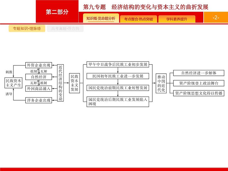 2020届二轮复习 第9专题　经济结构的变化与资本主义的曲折发展 课件（27张）（天津专用）02