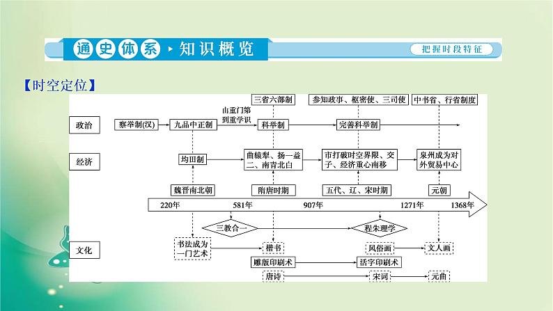 2020届二轮复习 第2讲　民族交融的发展与统一多民族封建国家的巩固：魏晋南北朝、隋唐、宋元时期 课件（106张）第3页