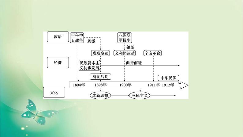 2020届二轮复习 第4讲　近代中国的内忧外患与救亡图存——晚清时期（1840—1912年） 课件（93张）04