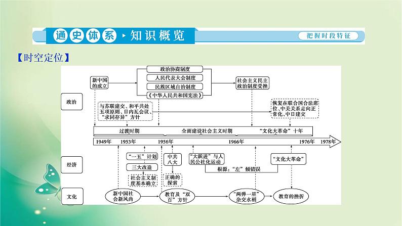 2020届二轮复习 第6讲　现代中国的民族独立与曲折探索（1949—1978年） 课件（86张）03