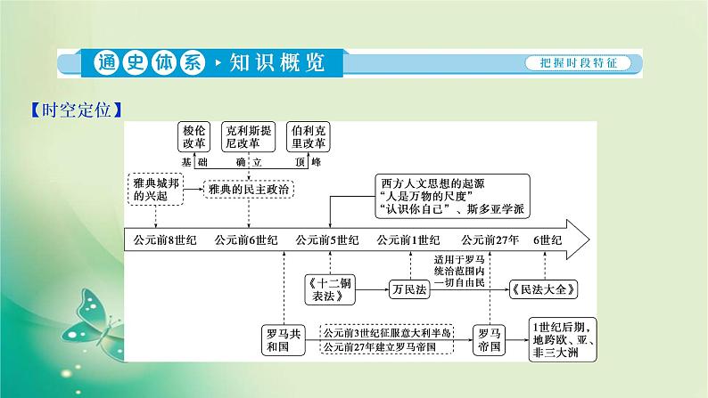 2020届二轮复习 第8讲　地中海沿岸的文明——古代希腊、罗马 课件（74张）03