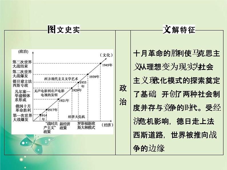 2020届二轮复习 第10讲　二战前世界文明的创新与调整——20世纪现代化模式的探索 课件（93张）第7页