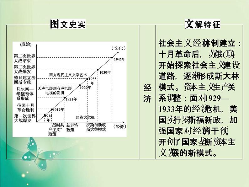 2020届二轮复习 第10讲　二战前世界文明的创新与调整——20世纪现代化模式的探索 课件（93张）第8页