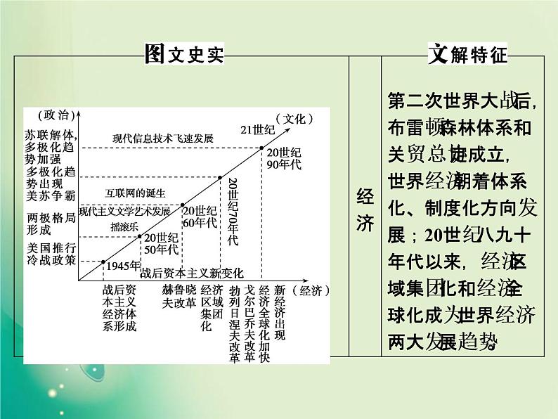 2020届二轮复习 第11讲　二战后世界文明的演变与拓展——两种社会制度的共存竞争与国际政治、经济局势的演变 课件（96张）第4页