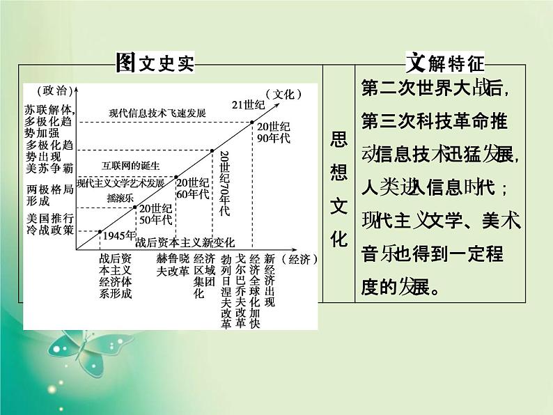 2020届二轮复习 第11讲　二战后世界文明的演变与拓展——两种社会制度的共存竞争与国际政治、经济局势的演变 课件（96张）第5页