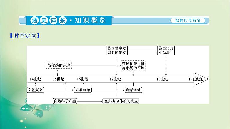 2020届二轮复习 第9讲　工场手工业时期的资本主义文明（14—18世纪） 课件（89张）03