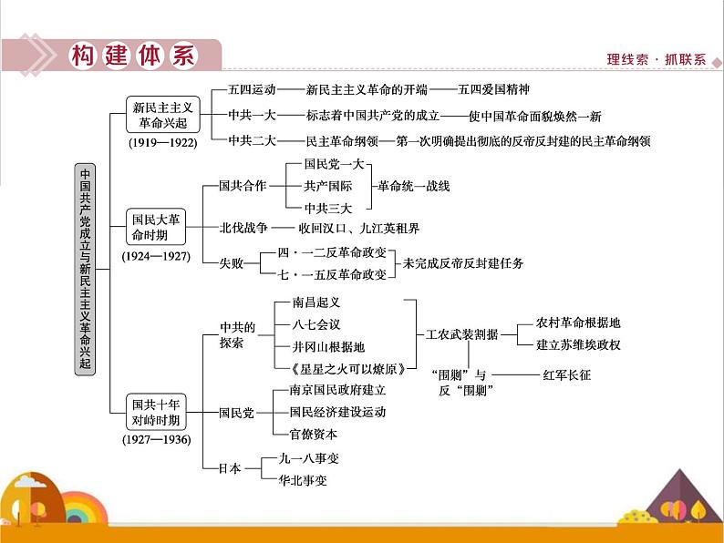 （新）统编版历史必修上册课件：第七单元优化提升02