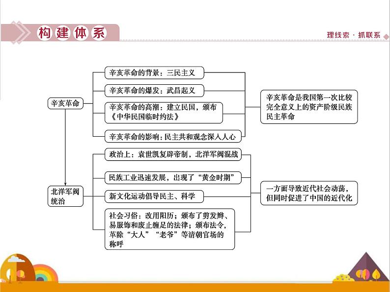 （新）统编版历史必修上册课件：第六单元优化提升02