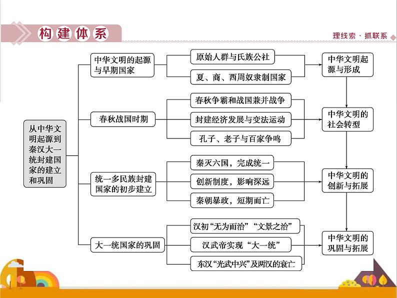 （新）统编版历史必修上册课件：第一单元优化提升02