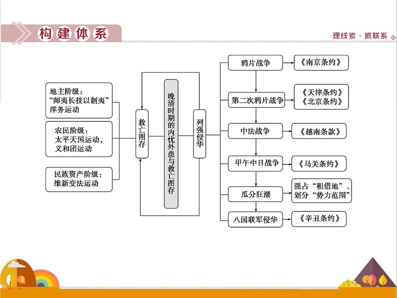 （新）统编版历史必修上册课件：第五单元优化提升02