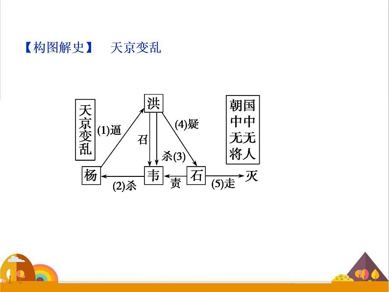 （新）统编版历史必修上册课件：第17课　国家出路的探索与列强侵略的加剧06