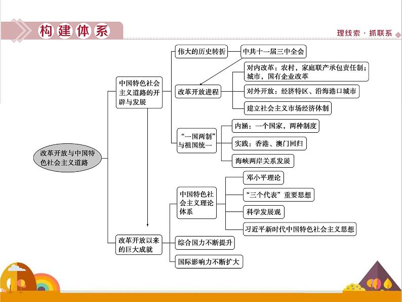 （新）统编版历史必修上册课件：第十单元优化提升02