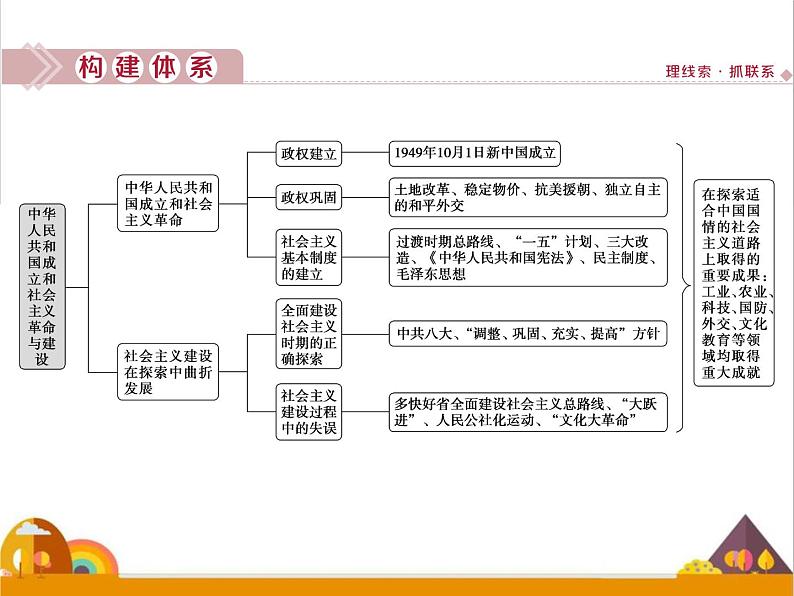 （新）统编版历史必修上册课件：第九单元优化提升02