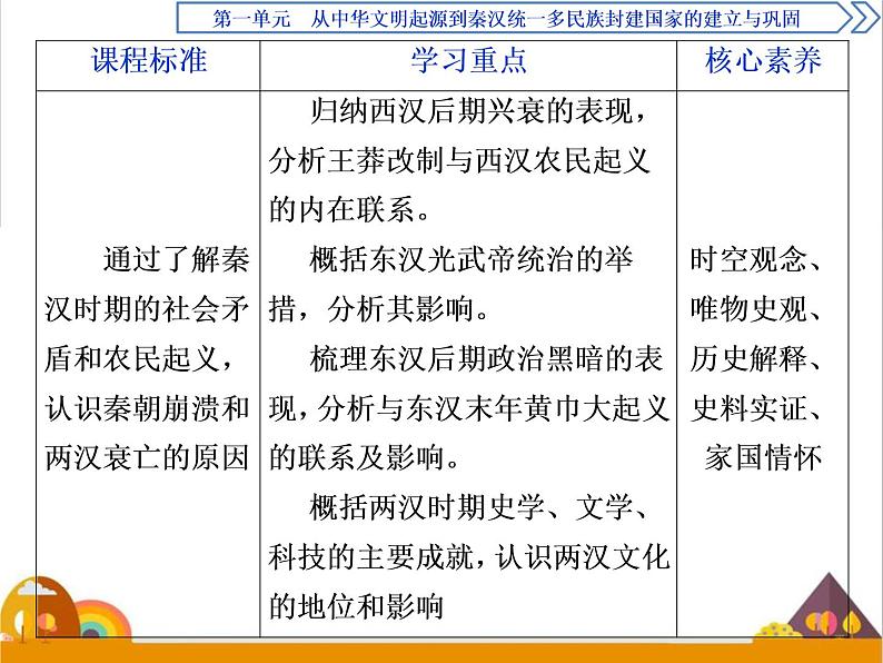 （新）统编版历史必修上册课件：第4课　西汉与东汉——统一多民族封建国家的巩固03