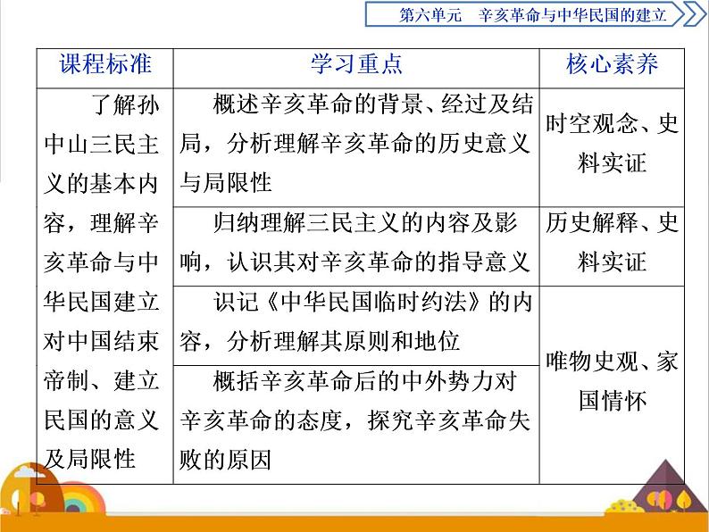 （新）统编版历史必修上册课件：第19课　辛亥革命02