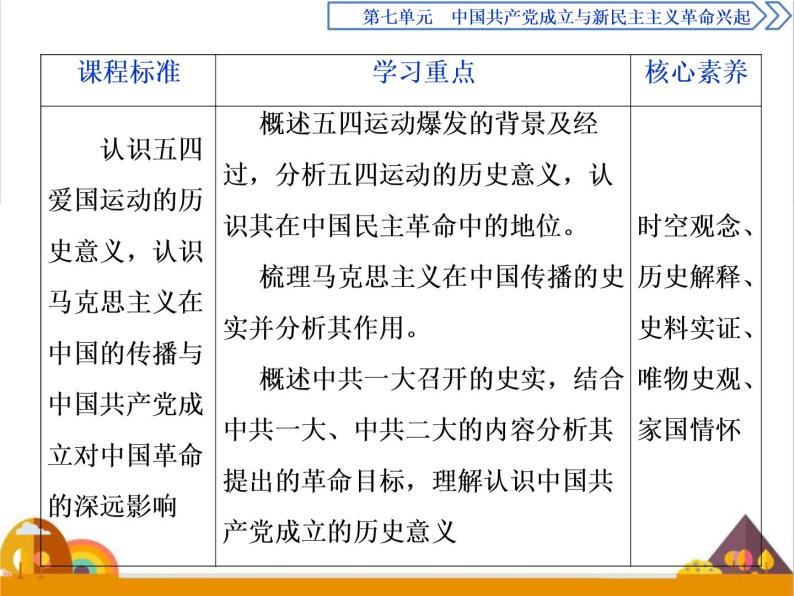 （新）统编版历史必修上册课件：第21课　五四运动与中国共产党的诞生02