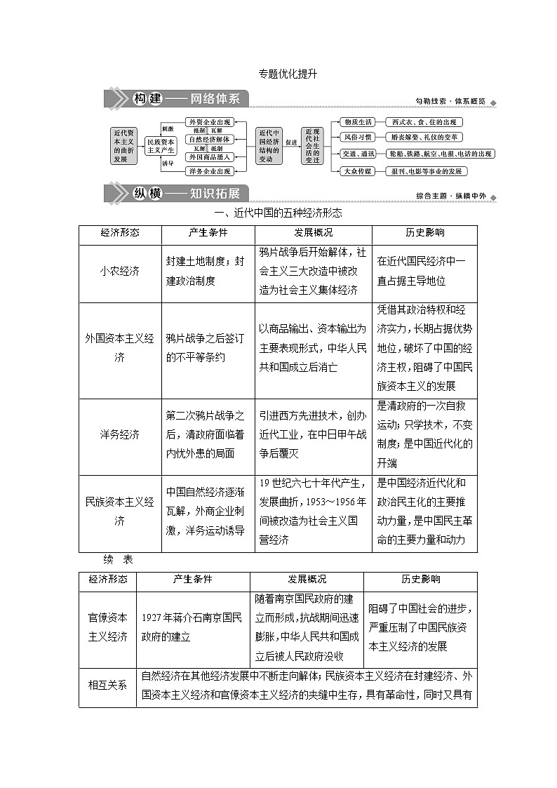 2021版高考历史（人民版专题史）一轮复习教师用书：专题七　4专题优化提升第1页
