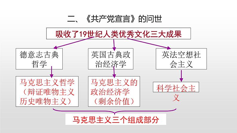 人教版高中历史必修一第18课 马克思主义的诞生 课件06