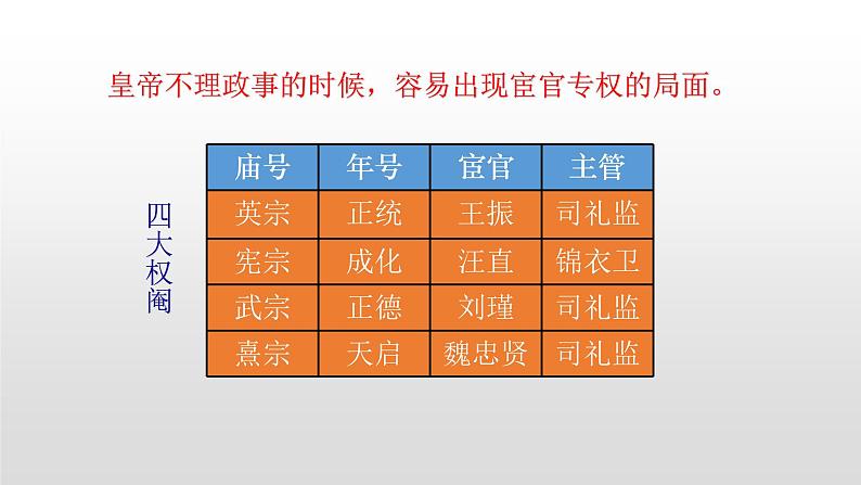 人教版高中历史必修一第一单元人教版高中历史必修一第一单元第4课明清君主专制的加强(36张PPT)06