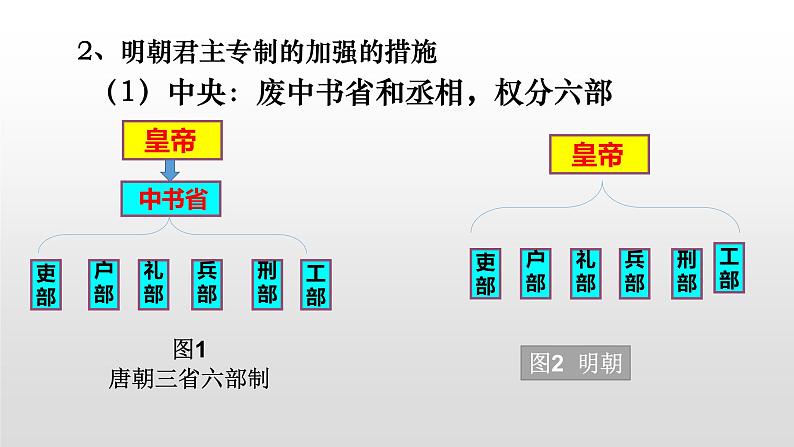 人教版高中历史必修一第一单元人教版高中历史必修一第一单元第4课明清君主专制的加强(36张PPT)07