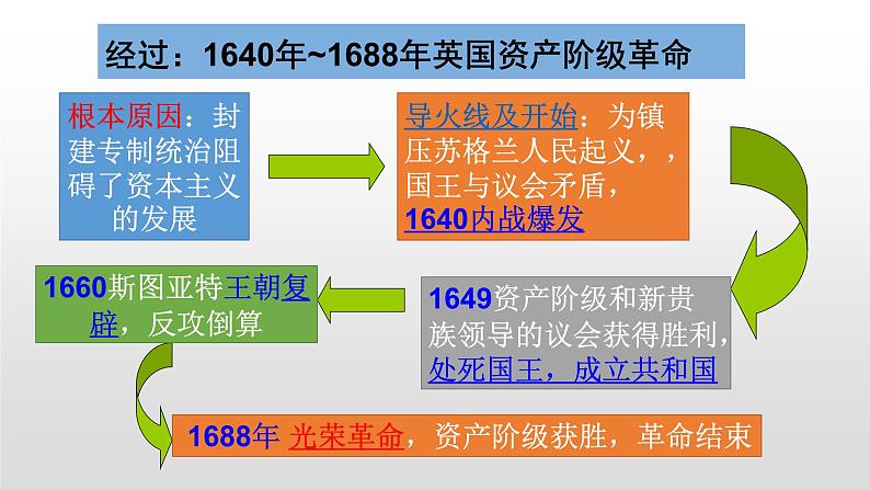 人教版高中历史必修一第一单元人教版高中历史必修一第7课  英国君主立宪制的建立 课件08