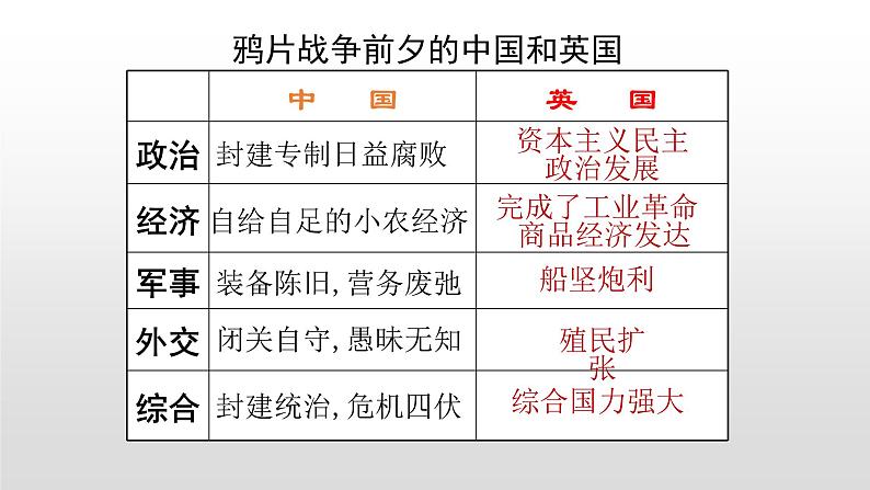 人教版高中历史必修一第一单元人教版高中历史必修一第10课 鸦片战争41张PPT08